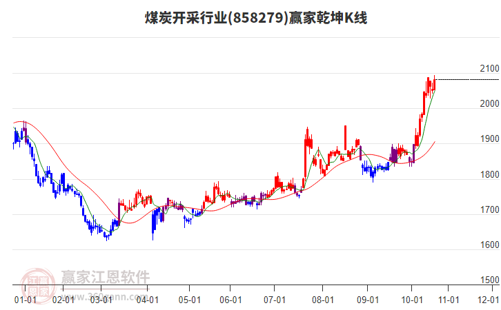 858279煤炭開采贏家乾坤K線工具