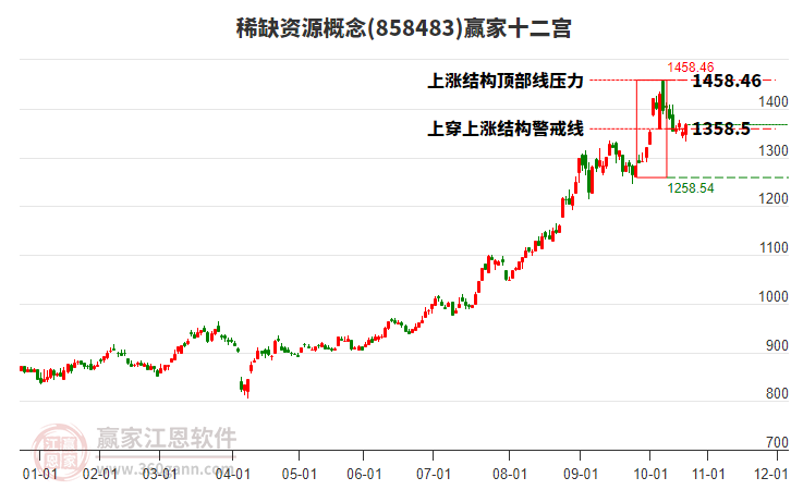 858483稀缺資源贏家十二宮工具