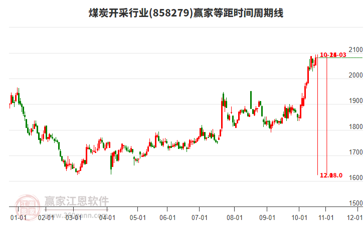 煤炭開采行業(yè)等距時間周期線工具