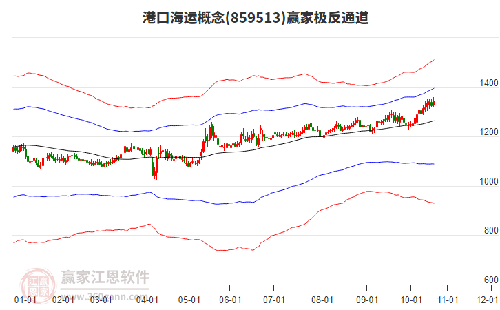 859513港口海運贏家極反通道工具