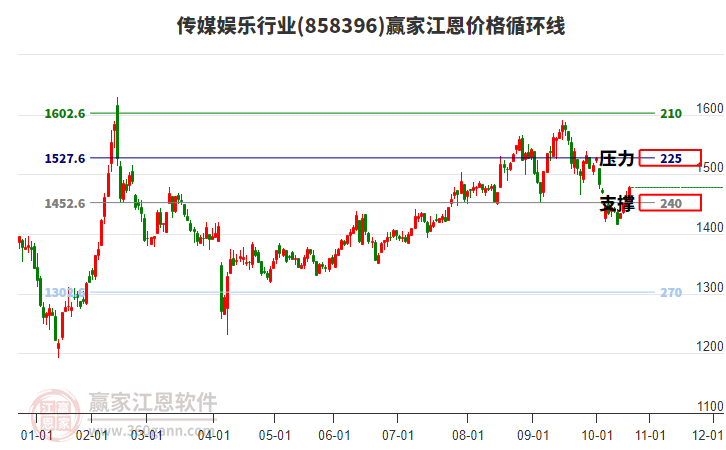 傳媒娛樂行業(yè)江恩價格循環(huán)線工具