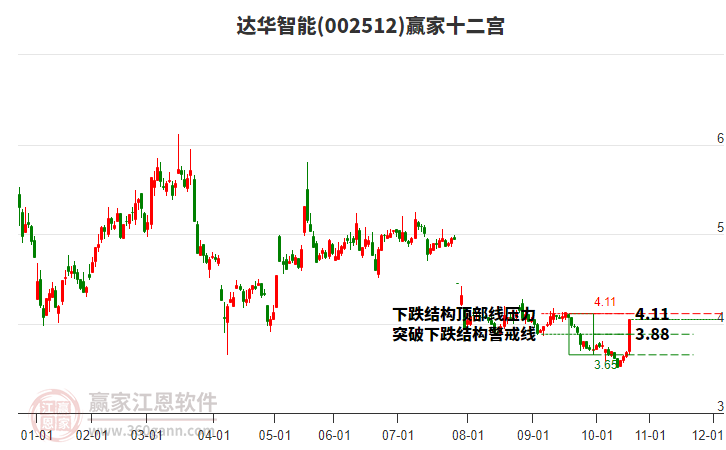 002512達(dá)華智能贏家十二宮工具