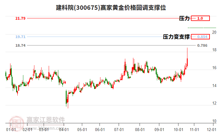 300675建科院黃金價格回調(diào)支撐位工具 300675建科院黃金價格回調(diào)支撐位工具