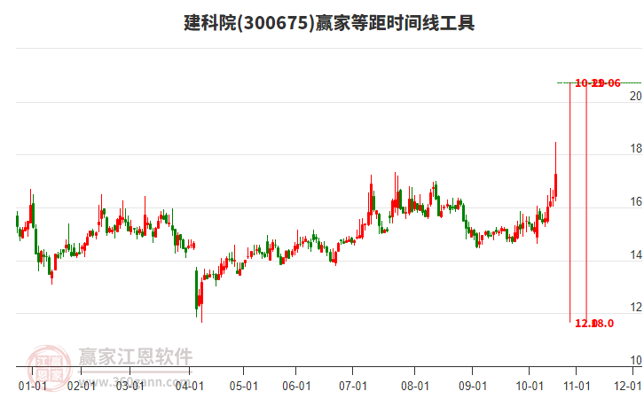 300675建科院等距時間周期線工具 300675建科院等距時間周期線工具
