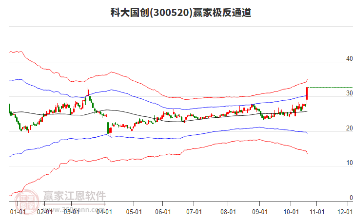 300520科大國(guó)創(chuàng)贏家極反通道工具 300520科大國(guó)創(chuàng)贏家極反通道工具