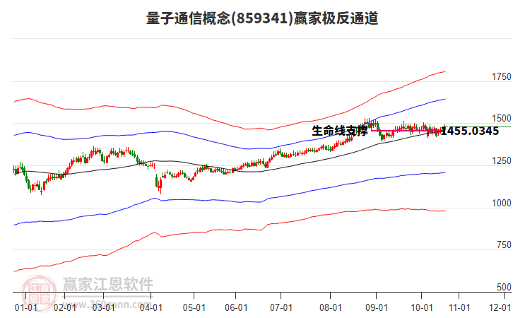 859341量子通信贏家極反通道工具