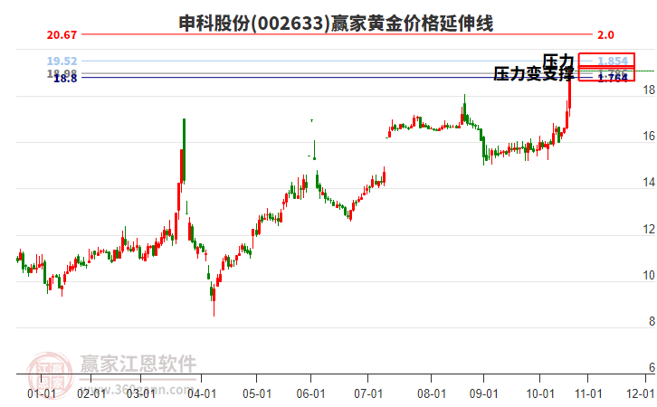 002633申科股份黃金價格延伸線工具