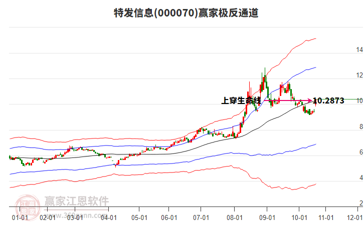 000070特發(fā)信息贏家極反通道工具