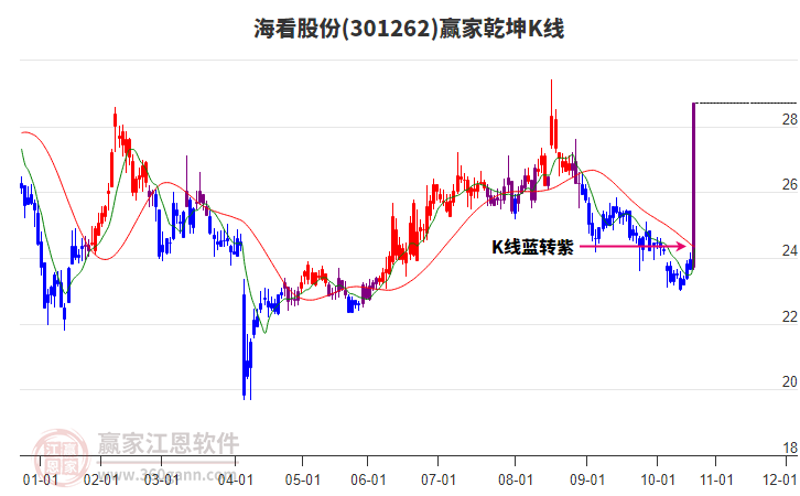 301262?？垂煞葳A家乾坤K線工具