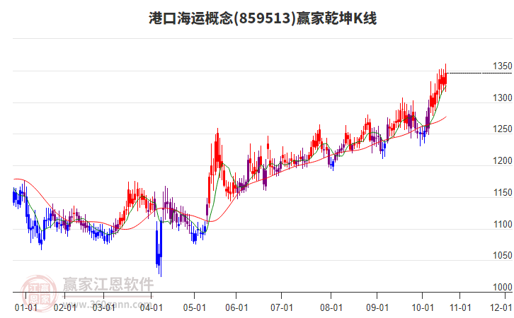 859513港口海運(yùn)贏家乾坤K線工具