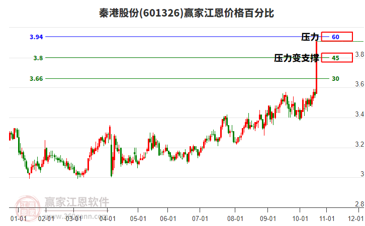 601326秦港股份江恩價(jià)格百分比工具 601326秦港股份江恩價(jià)格百分比工具
