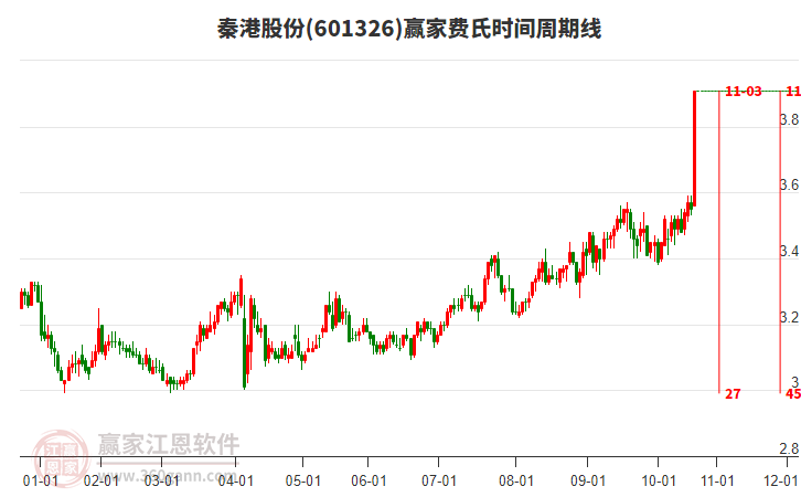 601326秦港股份費(fèi)氏時(shí)間周期線工具 601326秦港股份費(fèi)氏時(shí)間周期線工具