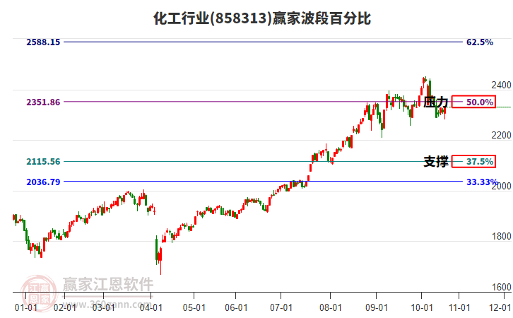 化工行業(yè)波段百分比工具 化工行業(yè)波段百分比工具