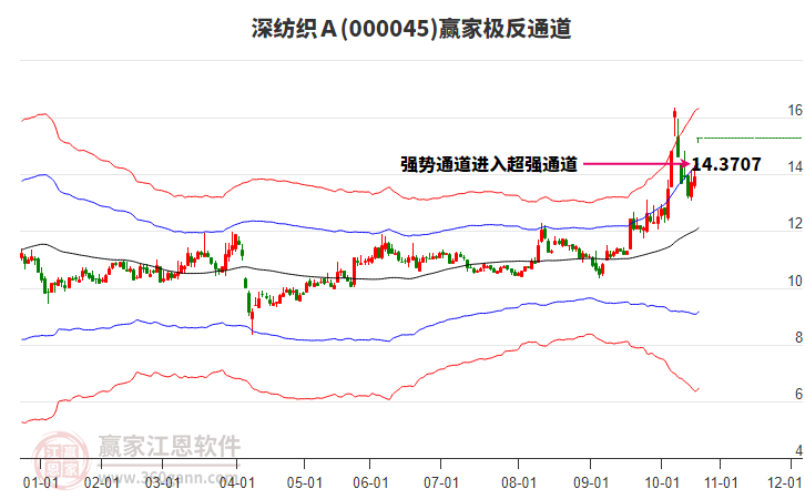 000045深紡織Ａ贏家極反通道工具