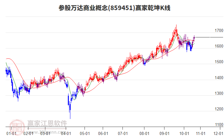 859451參股萬達(dá)商業(yè)贏家乾坤K線工具