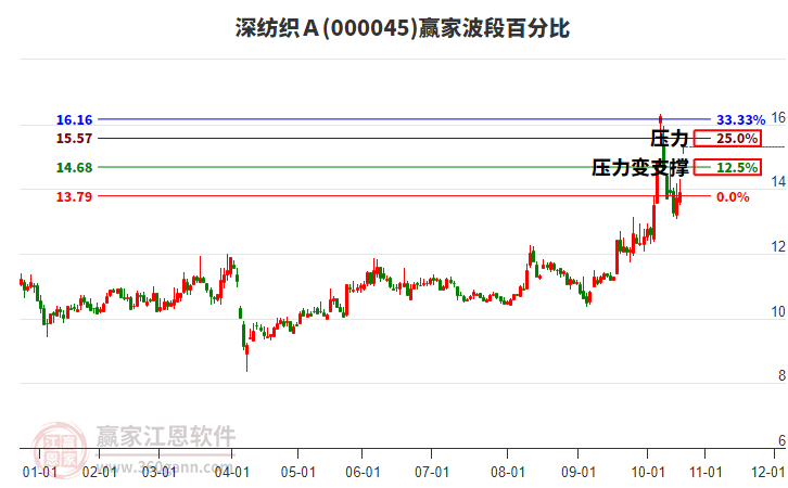 000045深紡織Ａ波段百分比工具