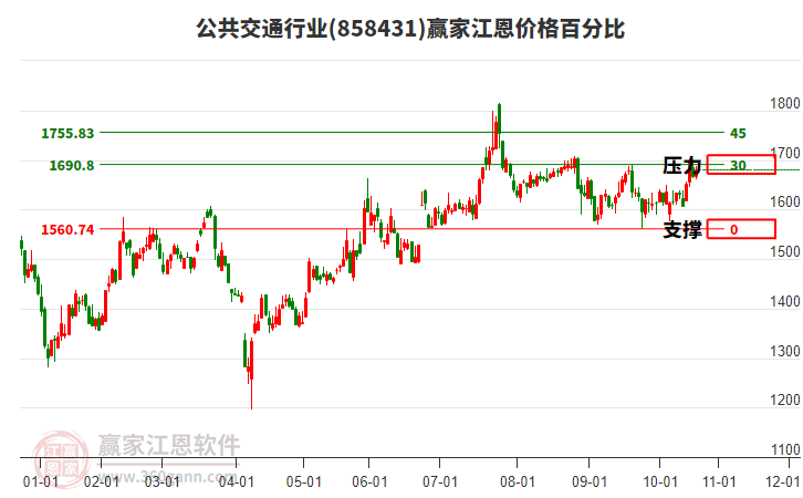 公共交通行業(yè)江恩價格百分比工具 公共交通行業(yè)江恩價格百分比工具