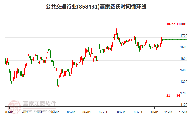 公共交通行業(yè)費氏時間循環(huán)線工具 公共交通行業(yè)費氏時間循環(huán)線工具