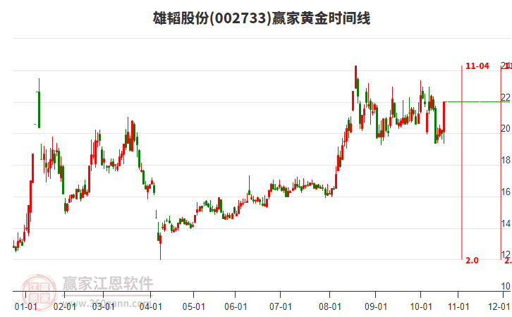 002733雄韜股份黃金時間周期線工具 002733雄韜股份黃金時間周期線工具