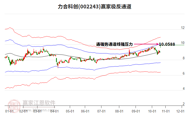 002243力合科創(chuàng)贏家極反通道工具 002243力合科創(chuàng)贏家極反通道工具