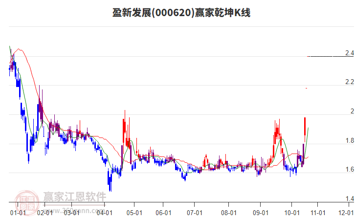 000620盈新發(fā)展贏家乾坤K線工具