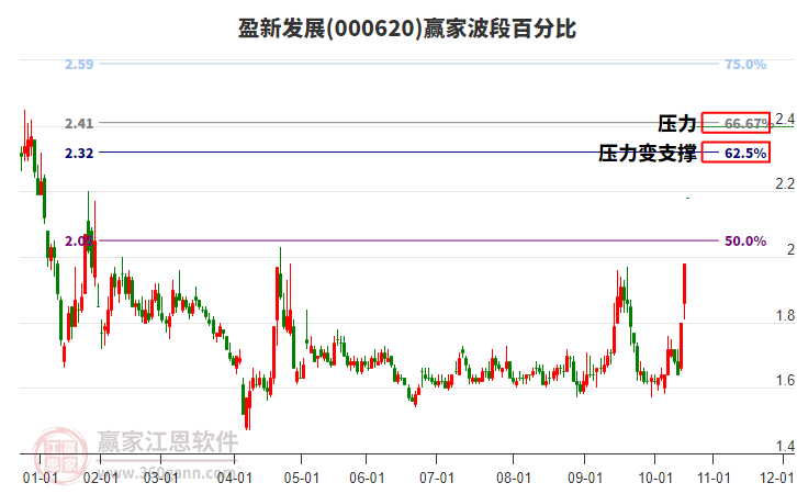 000620盈新發(fā)展贏家波段百分比工具