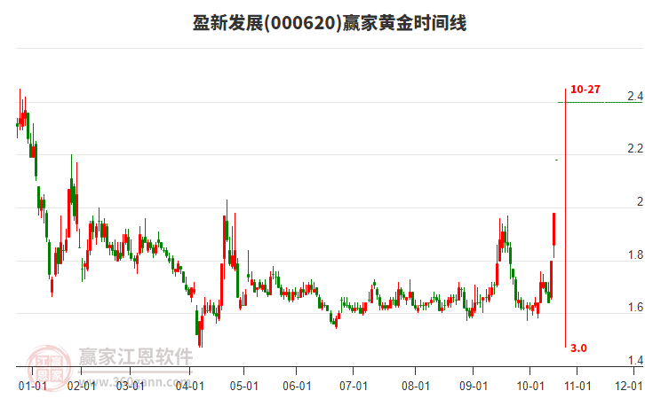 000620盈新發(fā)展黃金時間周期線工具