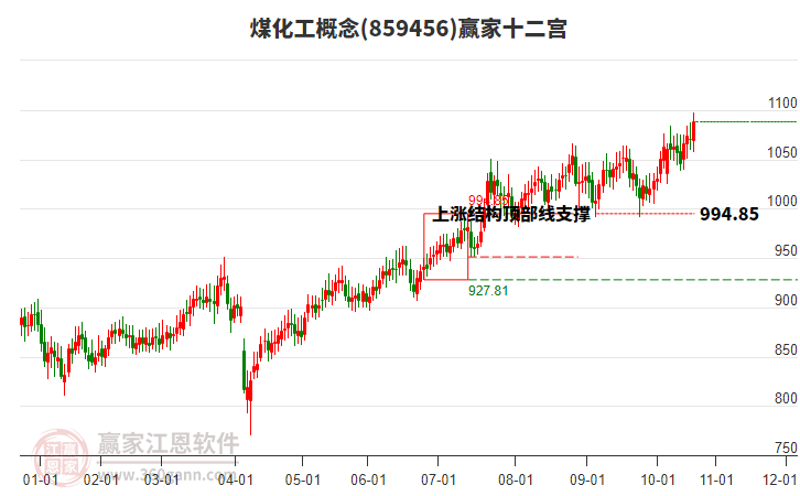 859456煤化工贏家十二宮工具