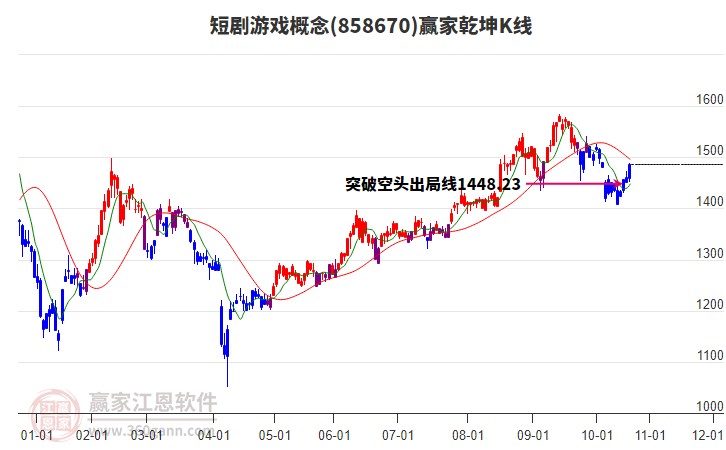 858670短劇游戲贏家乾坤K線工具