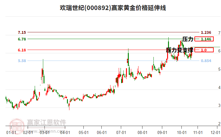 000892歡瑞世紀(jì)黃金價(jià)格延伸線工具