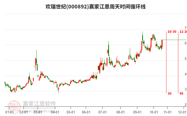 000892歡瑞世紀(jì)江恩周天時(shí)間循環(huán)線工具