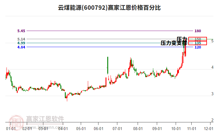 600792云煤能源江恩價格百分比工具 600792云煤能源江恩價格百分比工具