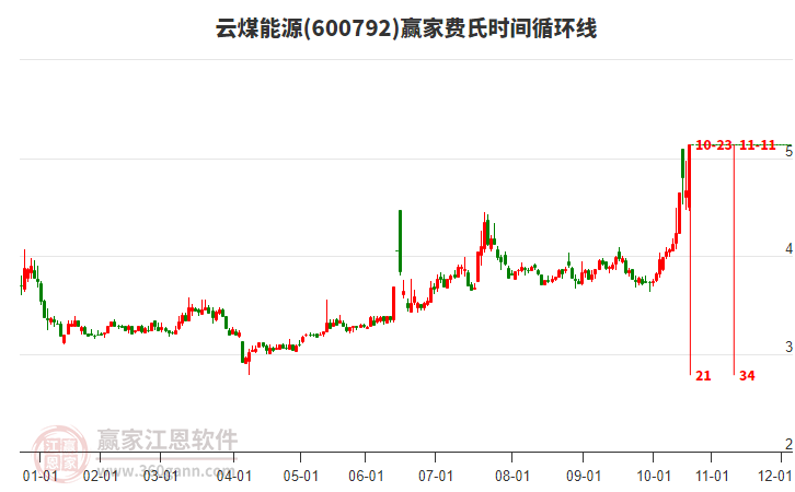 600792云煤能源費氏時間循環(huán)線工具 600792云煤能源費氏時間循環(huán)線工具