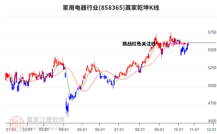 858365家用電器贏家乾坤K線工具 858365家用電器贏家乾坤K線工具