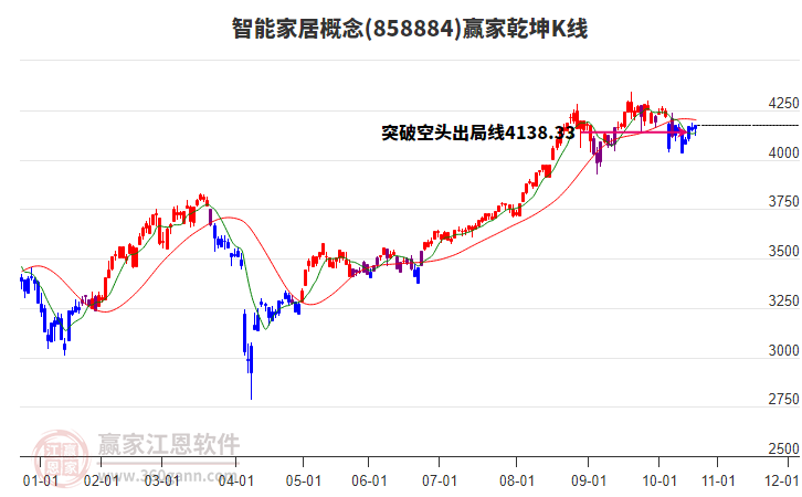 858884智能家居贏家乾坤K線工具 858884智能家居贏家乾坤K線工具