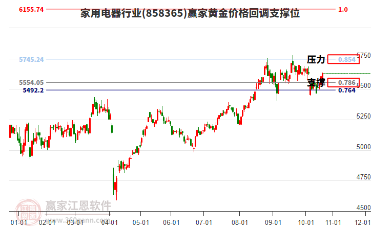 家用電器行業(yè)黃金價(jià)格回調(diào)支撐位工具 家用電器行業(yè)黃金價(jià)格回調(diào)支撐位工具