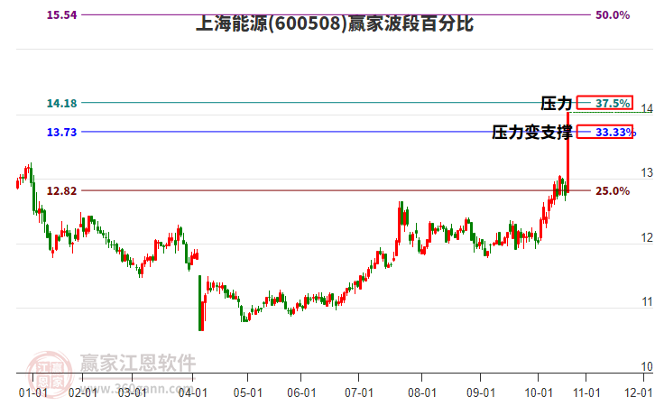 600508上海能源波段百分比工具
