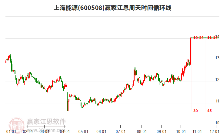 600508上海能源江恩周天時間循環(huán)線工具
