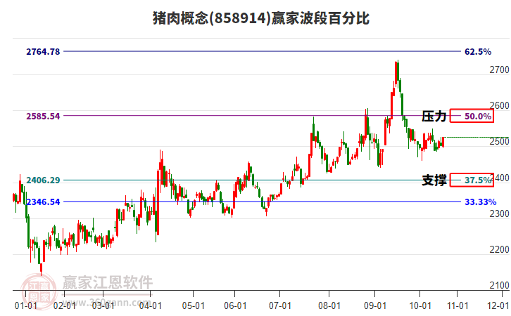 豬肉概念贏家波段百分比工具 豬肉概念贏家波段百分比工具