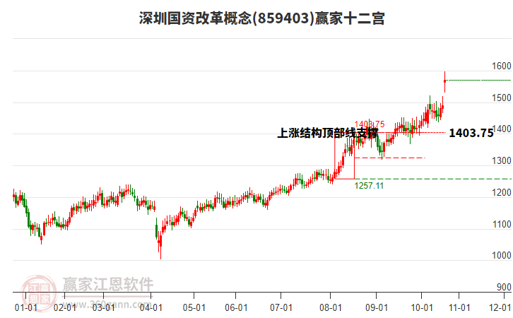 859403深圳國資改革贏家十二宮工具