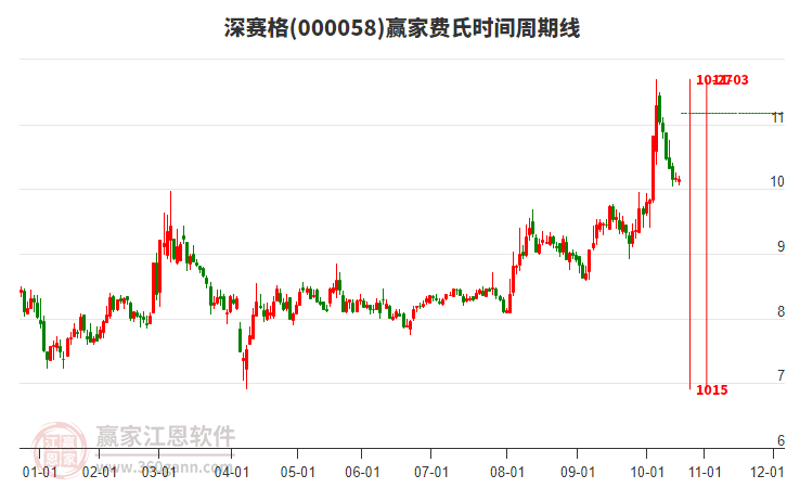 000058深賽格費(fèi)氏時(shí)間周期線工具