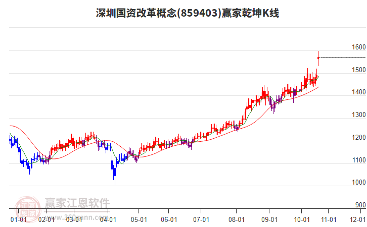 859403深圳國資改革贏家乾坤K線工具
