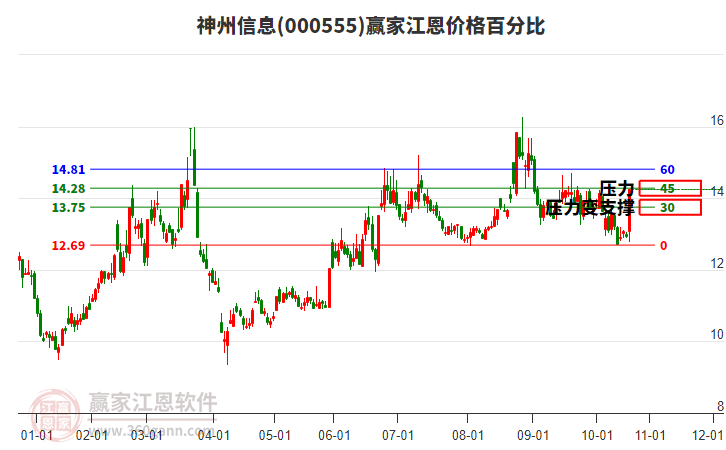 000555神州信息江恩價(jià)格百分比工具