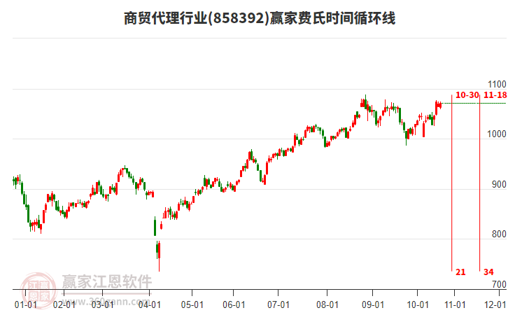 商貿代理行業(yè)費氏時間循環(huán)線工具 商貿代理行業(yè)費氏時間循環(huán)線工具