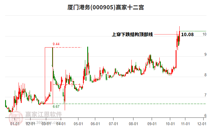 000905廈門港務(wù)贏家十二宮工具