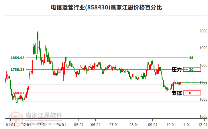 電信運(yùn)營(yíng)行業(yè)江恩價(jià)格百分比工具 電信運(yùn)營(yíng)行業(yè)江恩價(jià)格百分比工具