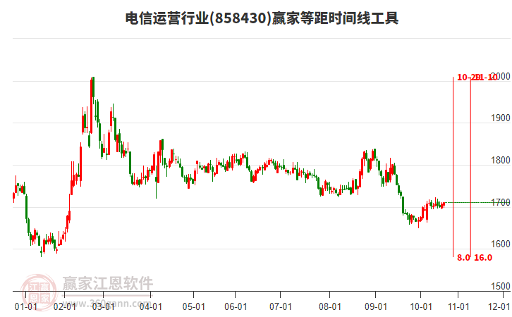 電信運(yùn)營(yíng)行業(yè)等距時(shí)間周期線工具 電信運(yùn)營(yíng)行業(yè)等距時(shí)間周期線工具