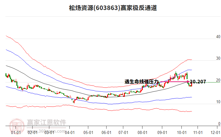 603863松煬資源贏家極反通道工具