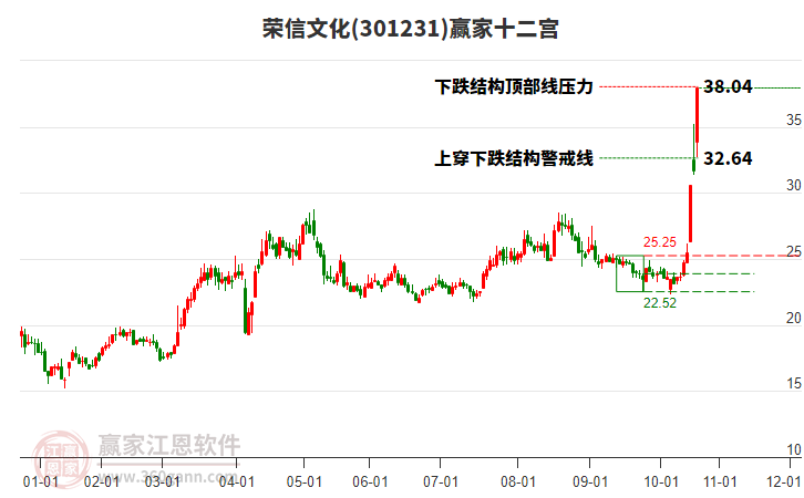 301231榮信文化贏家十二宮工具