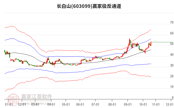 603099長白山贏家極反通道工具 603099長白山贏家極反通道工具